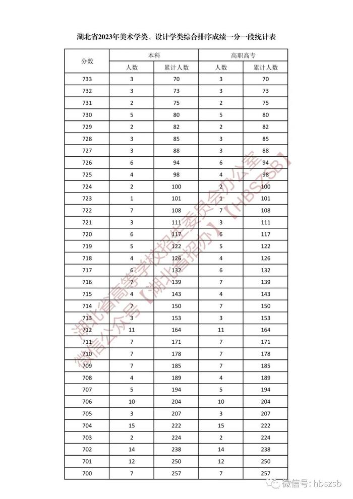 湖北省2023年美术学类、设计学类一分一段表来了