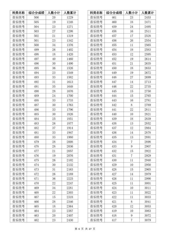 速看！2023年浙江高考成绩分数段表出炉