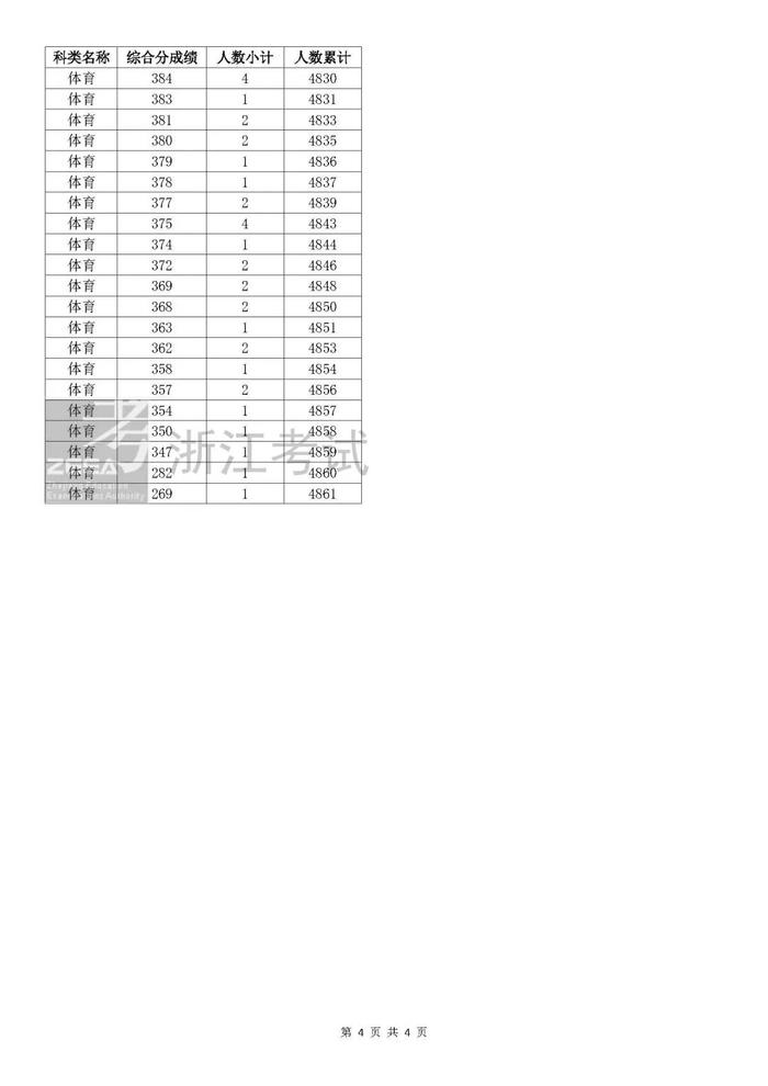 刚刚！2023年浙江高考成绩分数段表出炉