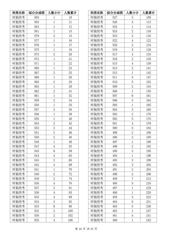 刚刚！2023年浙江高考成绩分数段表出炉