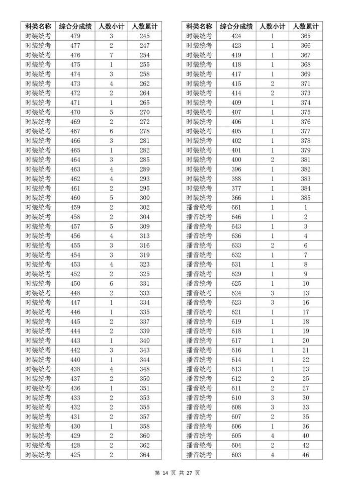 刚刚！2023年浙江高考成绩分数段表出炉