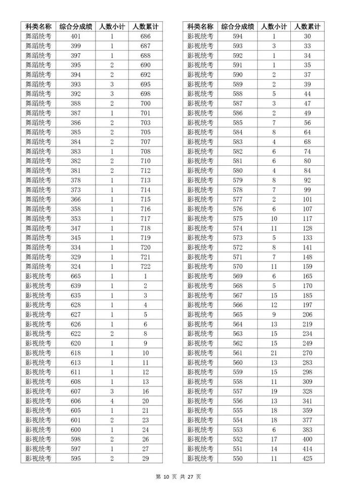 刚刚！2023年浙江高考成绩分数段表出炉