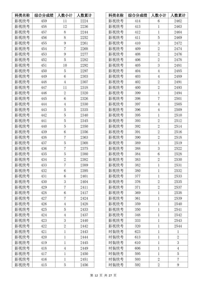 速看！2023年浙江高考成绩分数段表出炉