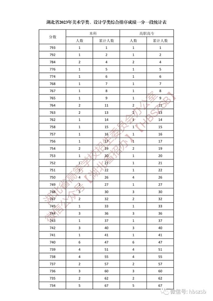 湖北省2023年美术学类、设计学类一分一段表来了