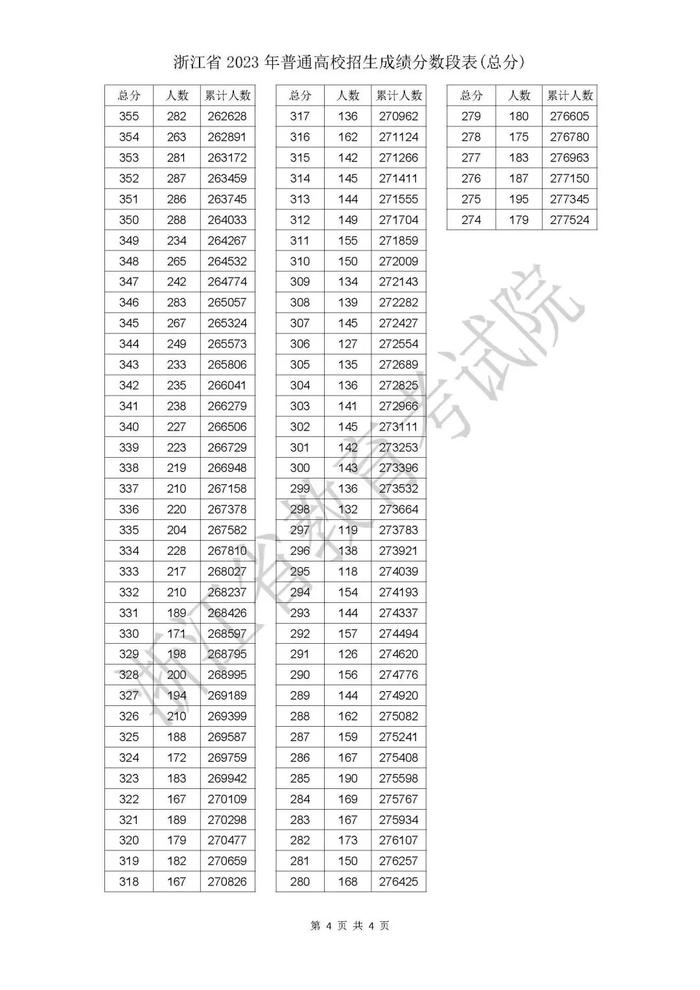 刚刚！2023年浙江高考成绩分数段表出炉