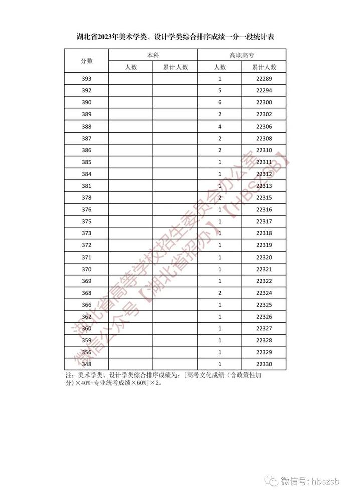 湖北省2023年美术学类、设计学类一分一段表来了