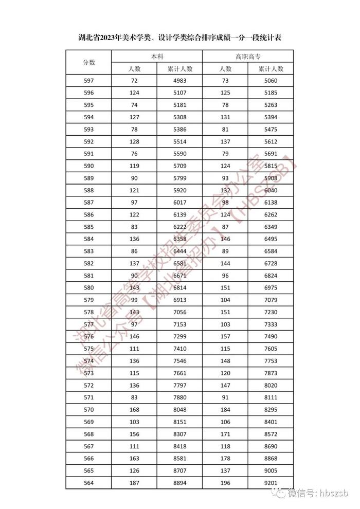 湖北省2023年美术学类、设计学类一分一段表来了