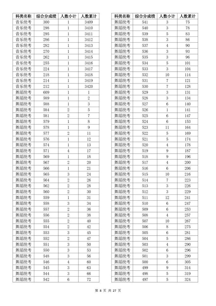 刚刚！2023年浙江高考成绩分数段表出炉