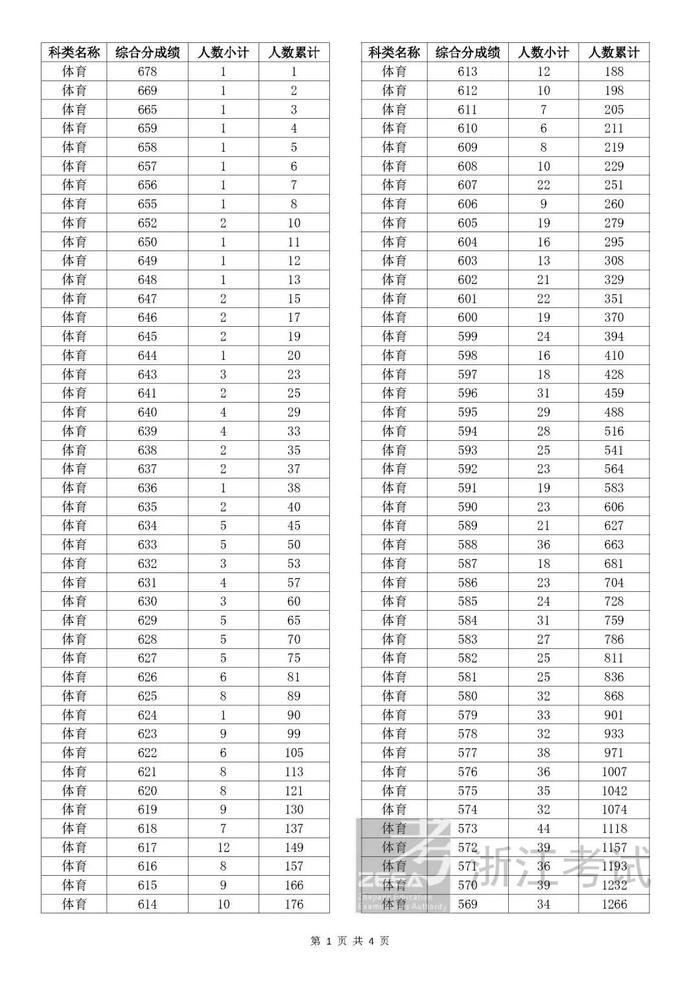 刚刚！2023年浙江高考成绩分数段表出炉