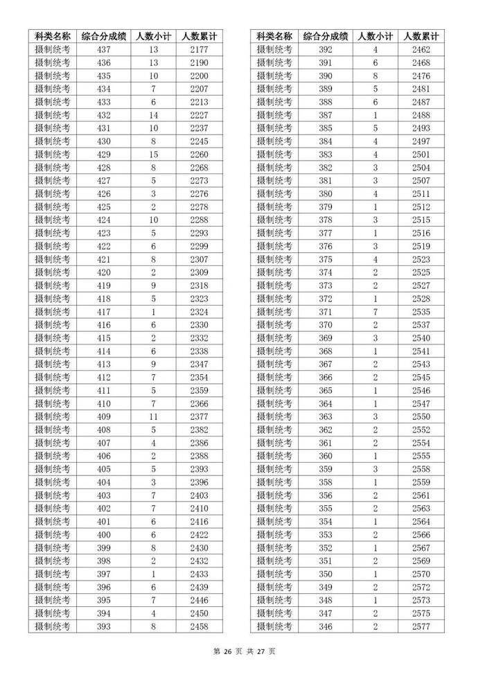 速看！2023年浙江高考成绩分数段表出炉