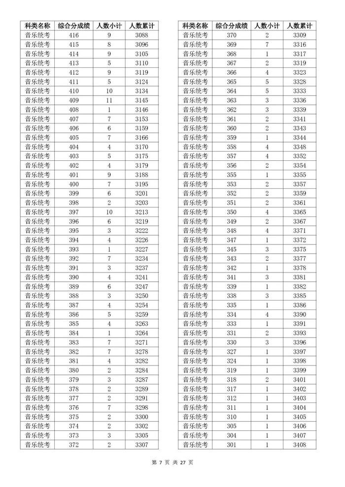 刚刚！2023年浙江高考成绩分数段表出炉