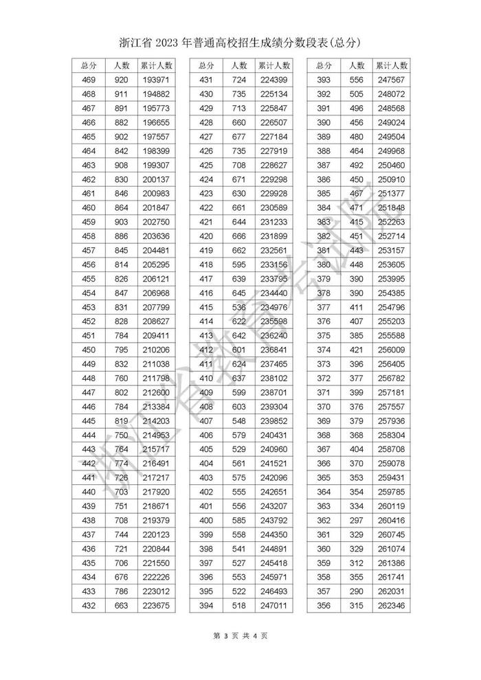 刚刚！2023年浙江高考成绩分数段表出炉