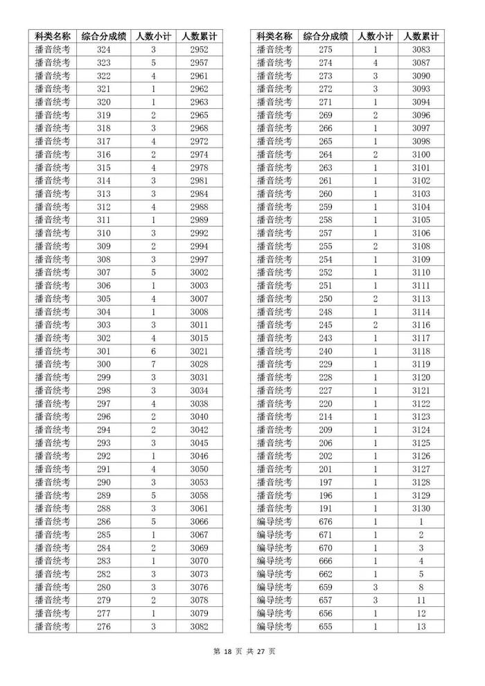 刚刚！2023年浙江高考成绩分数段表出炉