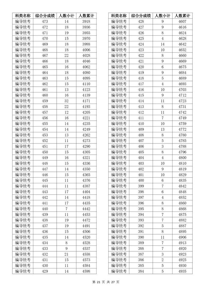 刚刚！2023年浙江高考成绩分数段表出炉