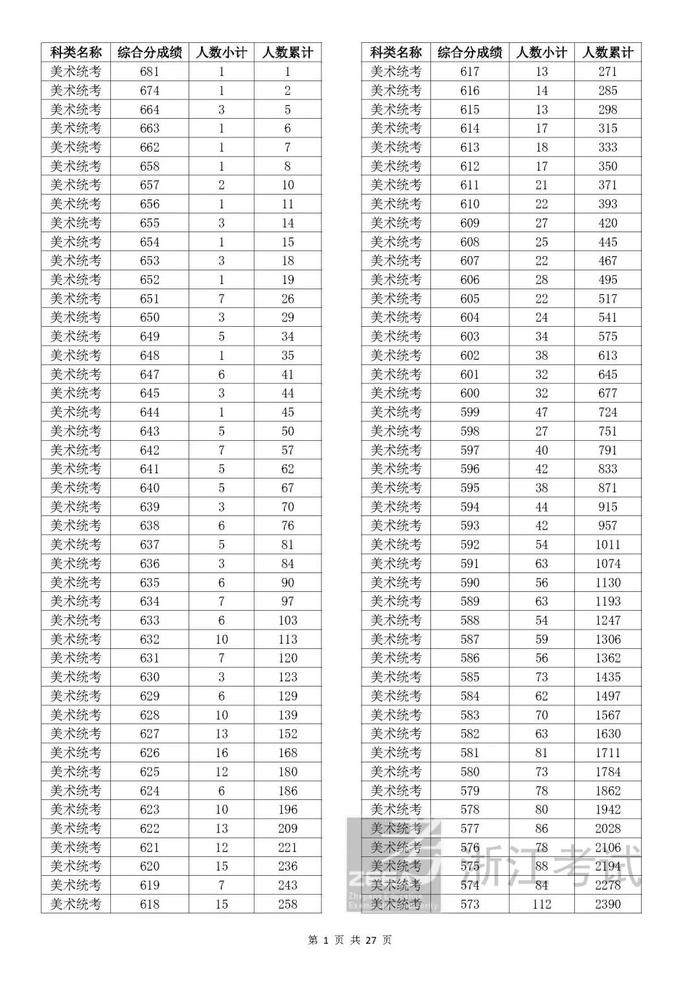 刚刚！2023年浙江高考成绩分数段表出炉