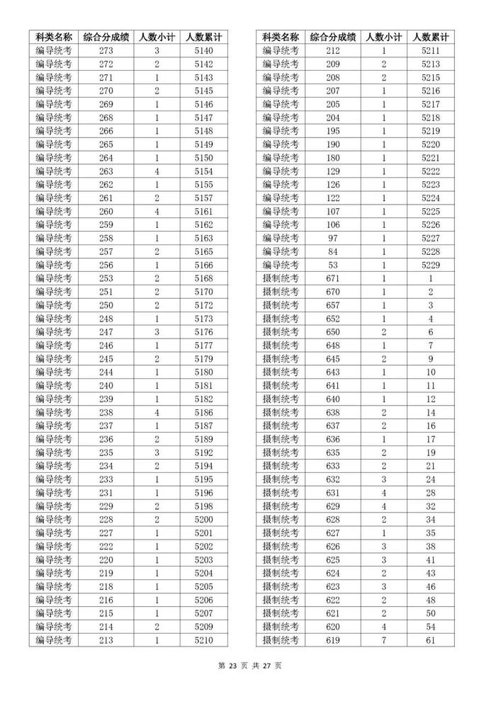 速看！2023年浙江高考成绩分数段表出炉