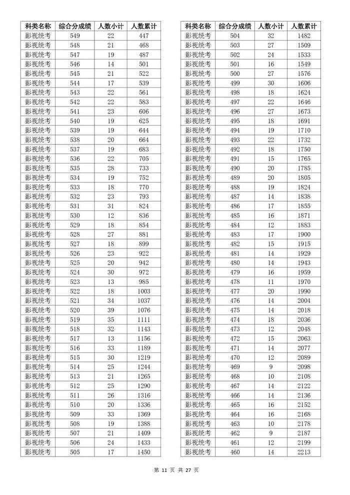 刚刚！2023年浙江高考成绩分数段表出炉