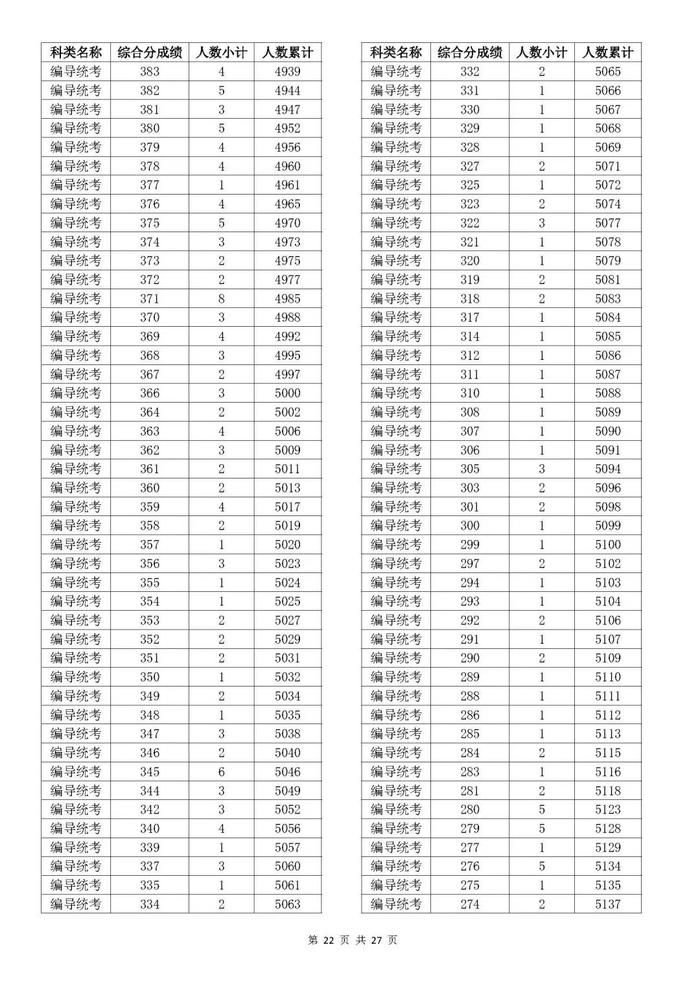 速看！2023年浙江高考成绩分数段表出炉