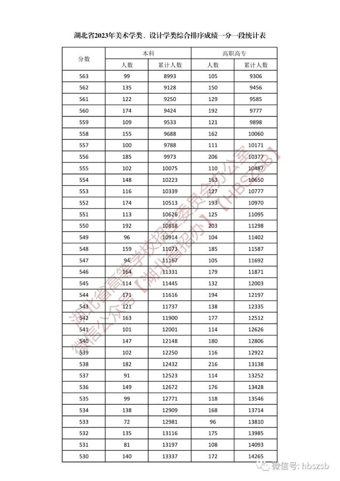 湖北省2023年美术学类、设计学类一分一段表来了