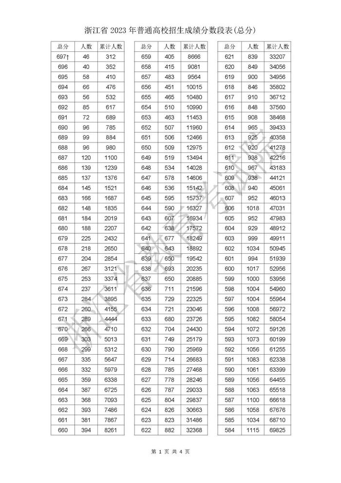 速看！2023年浙江高考成绩分数段表出炉