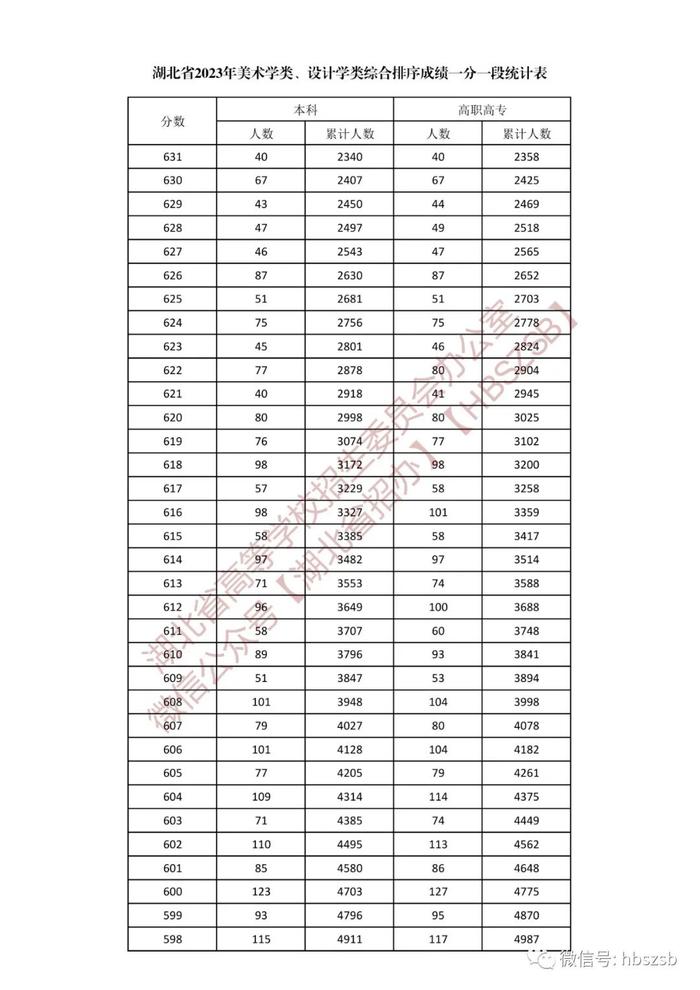 湖北省2023年美术学类、设计学类一分一段表来了