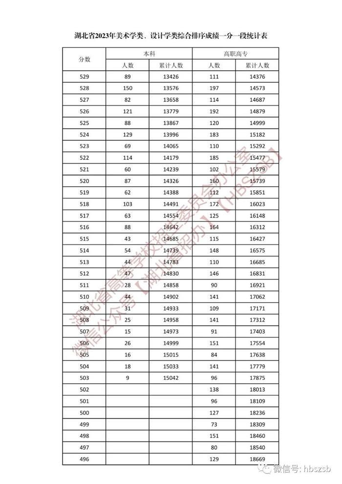 湖北省2023年美术学类、设计学类一分一段表来了