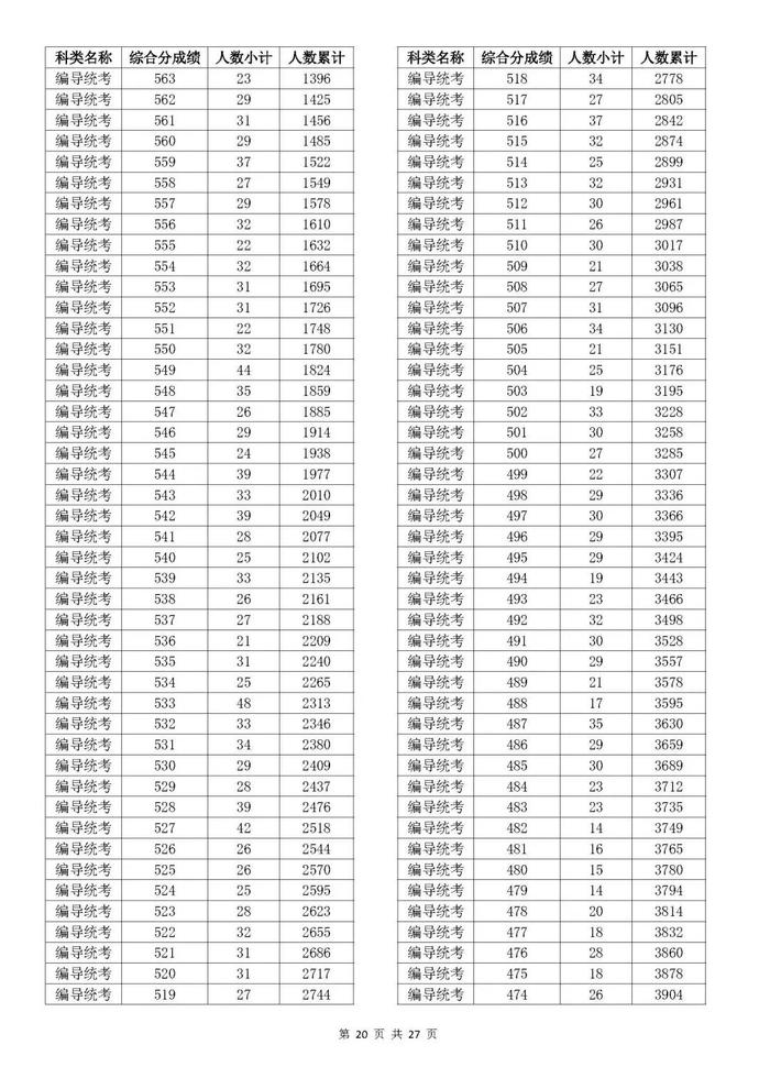 速看！2023年浙江高考成绩分数段表出炉