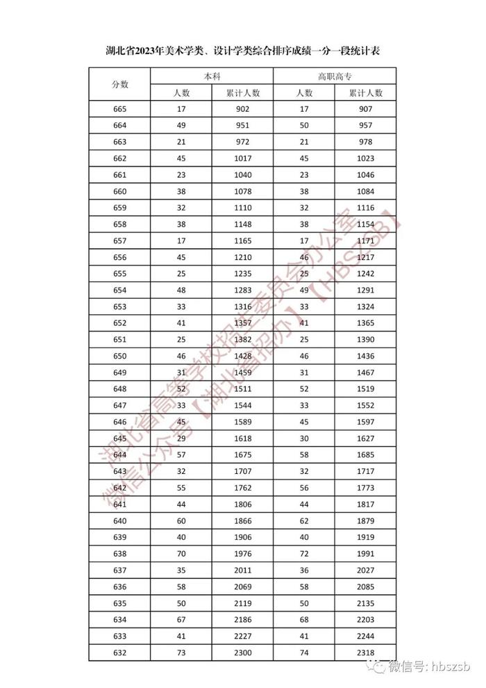 湖北省2023年美术学类、设计学类一分一段表来了