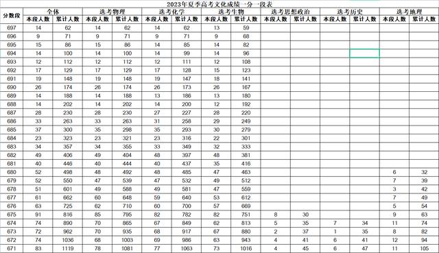 山东高考成绩一分一段表公布！600分及以上24346人