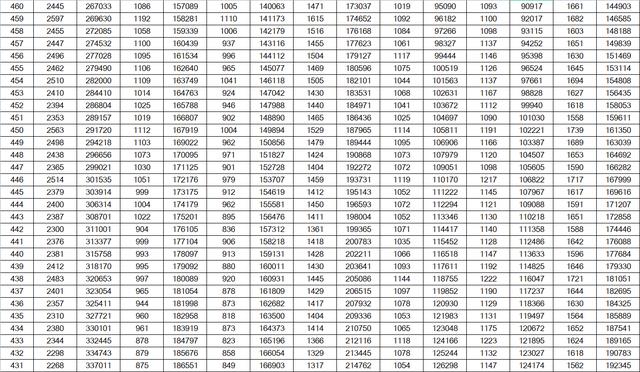 山东高考成绩一分一段表公布！600分及以上24346人