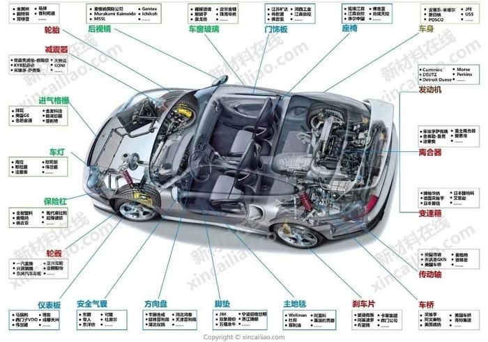 汽车产业链全景图（特斯拉、蔚来、小鹏、上汽、广汽、吉利、比亚迪……）
