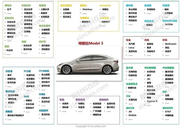 汽车产业链全景图（特斯拉、蔚来、小鹏、上汽、广汽、吉利、比亚迪……）