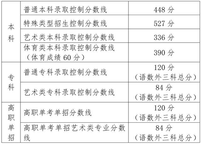 本科志愿填报6月27日开始！2023年北京高考录取分数线出炉