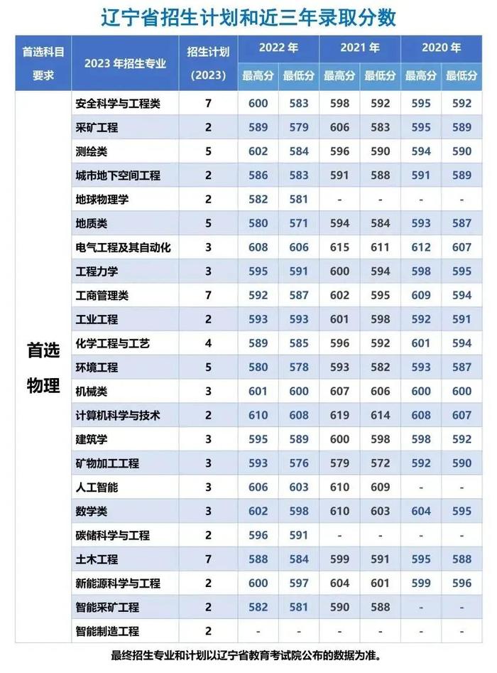 中国矿业大学（北京）2023年招生计划及近三年录取分数