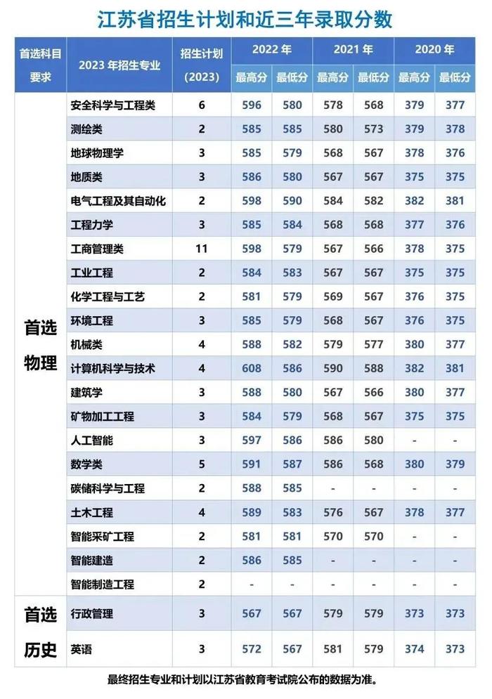 中国矿业大学（北京）2023年招生计划及近三年录取分数
