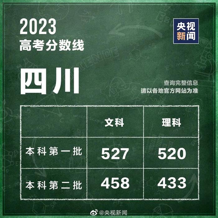 最全汇总！31省区市高考分数线公布