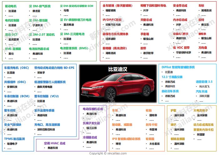 汽车产业链全景图（特斯拉、蔚来、小鹏、上汽、广汽、吉利、比亚迪……）