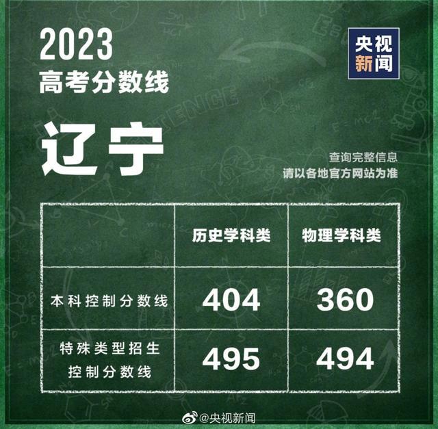 汇总！全国31个省份高考分数线公布