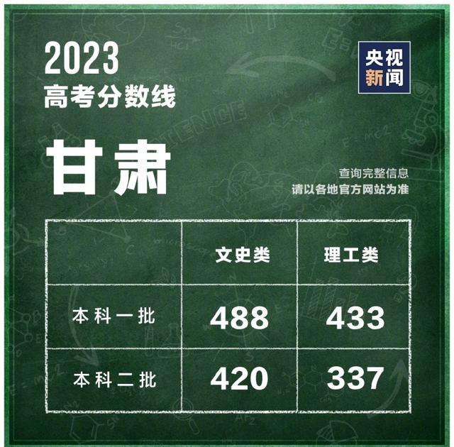 汇总！全国31个省份高考分数线公布