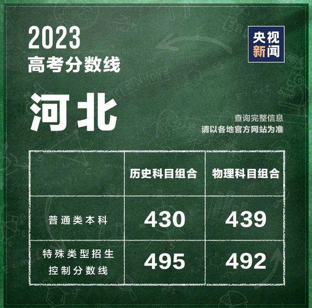 31个省区市公布2023高考分数线