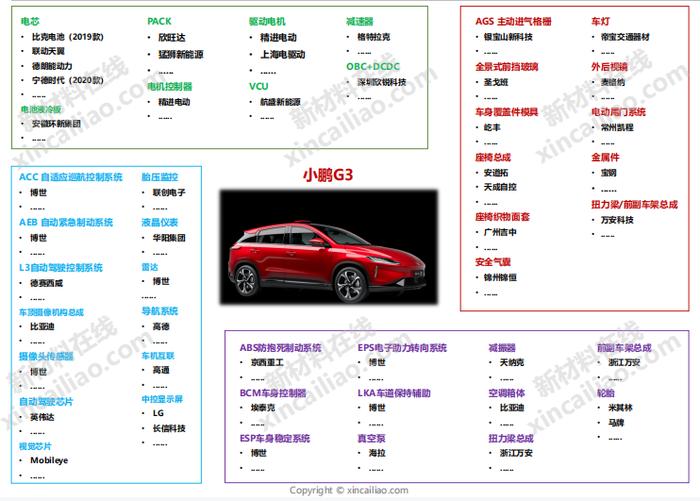 汽车产业链全景图（特斯拉、蔚来、小鹏、上汽、广汽、吉利、比亚迪……）