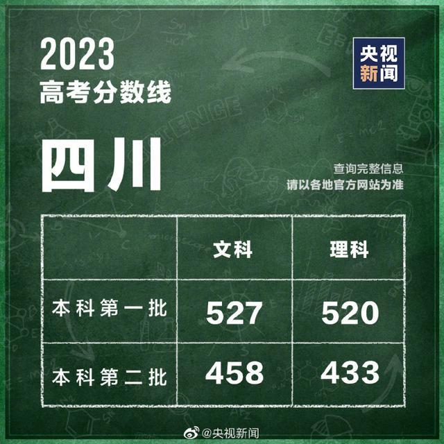 汇总！全国31个省份高考分数线公布