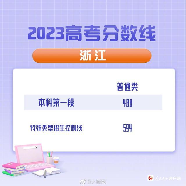 2023年浙江高考分数线公布：普通类本科一段488分