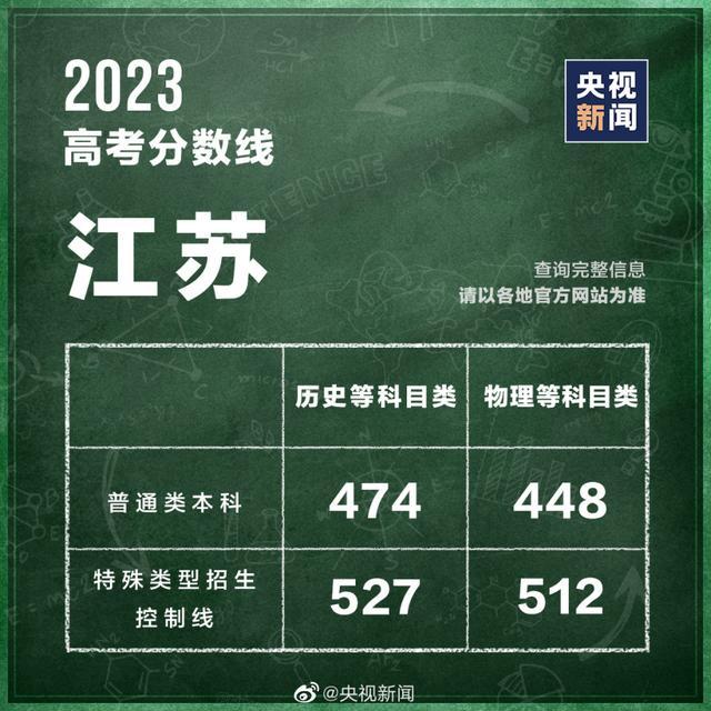 汇总！全国31个省份高考分数线公布