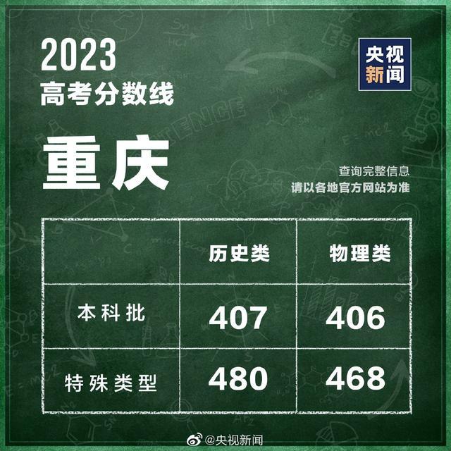 汇总！全国31个省份高考分数线公布