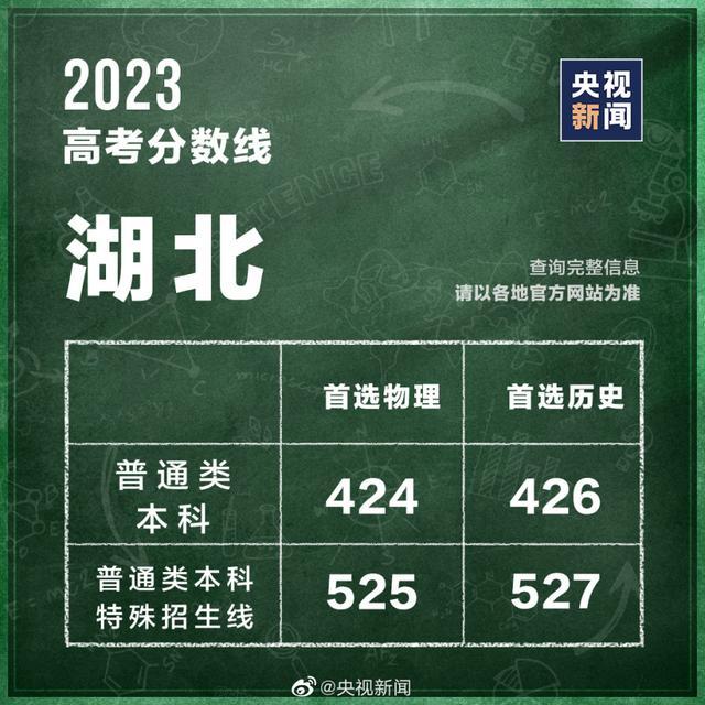 汇总！全国31个省份高考分数线公布