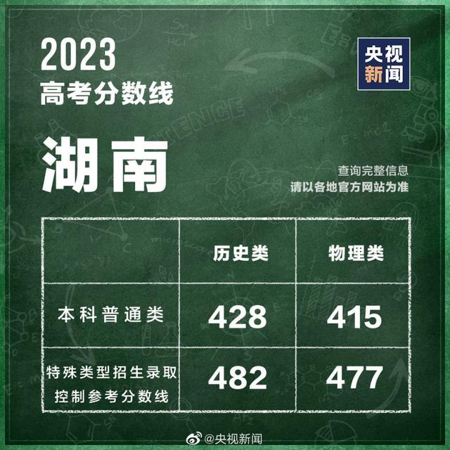 汇总！全国31个省份高考分数线公布