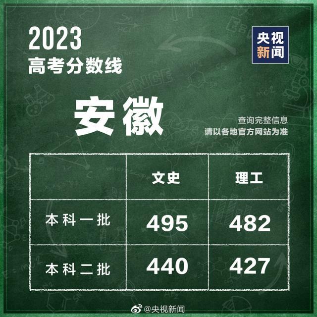 汇总！全国31个省份高考分数线公布