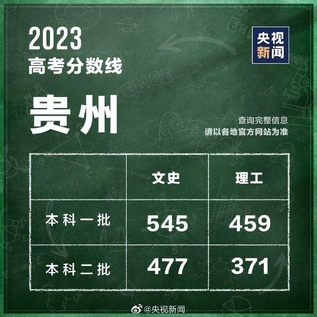 汇总！全国31个省份高考分数线公布