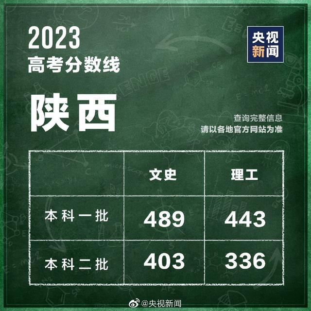 汇总！全国31个省份高考分数线公布